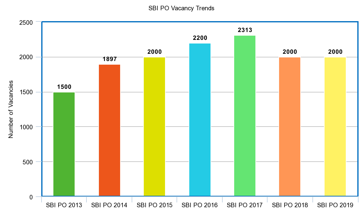 SBI PO 2020