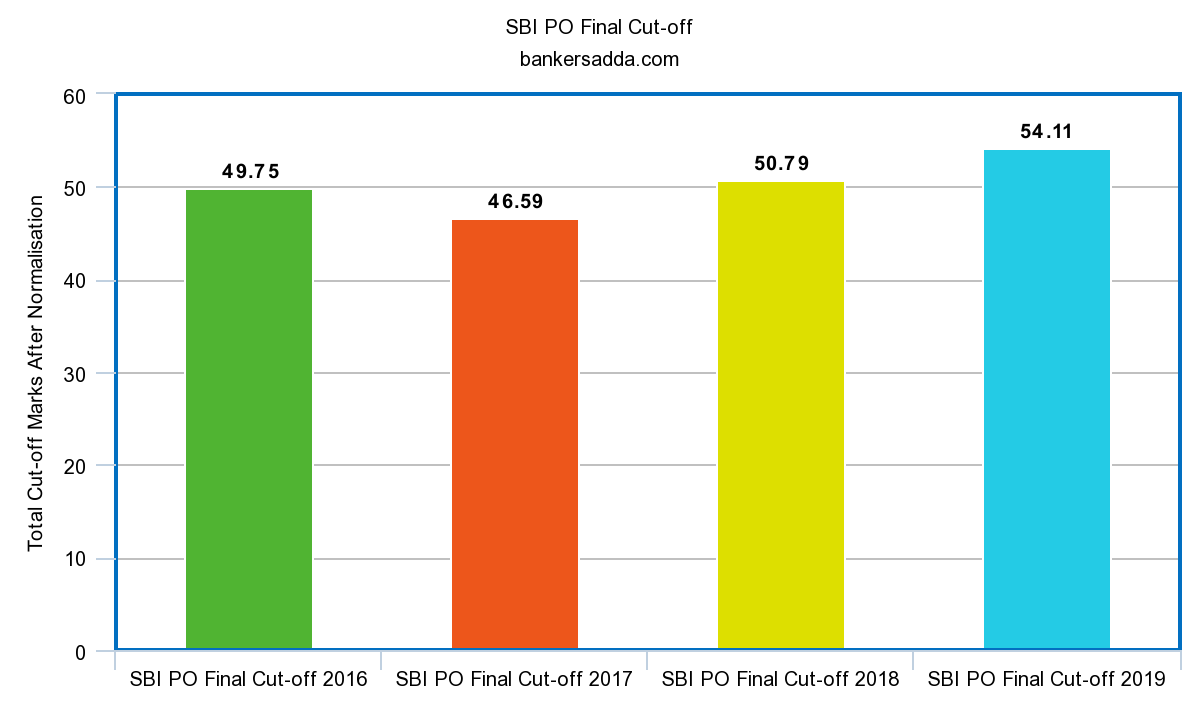 SBI PO 2020 अधिसूचना जारी : यहाँ देखें SBI PO अधिसूचना, सिलेबस, रिक्ति और परीक्षा पैटर्न_60.1