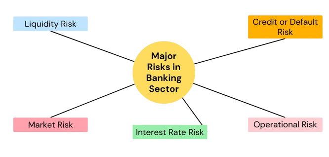 Major Risks in Banking Sector: Overview, Types with Detailed Explanation_3.1