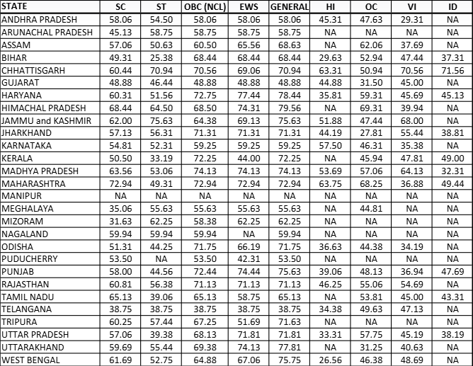 IBPS RRB PO Final Cut off 2024 Out: IBPS RRB PO फाइनल कट ऑफ 2024 जारी, देखें राज्य-श्रेणी वार मार्क्स | Latest Hindi Banking jobs_6.1
