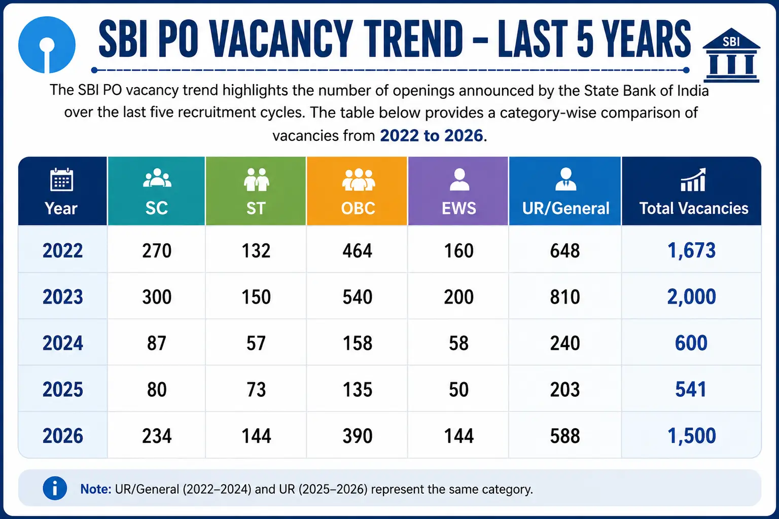 SBI PO Vacancy Trend Of Last 5 Years (2022-2026) – Home_3.1