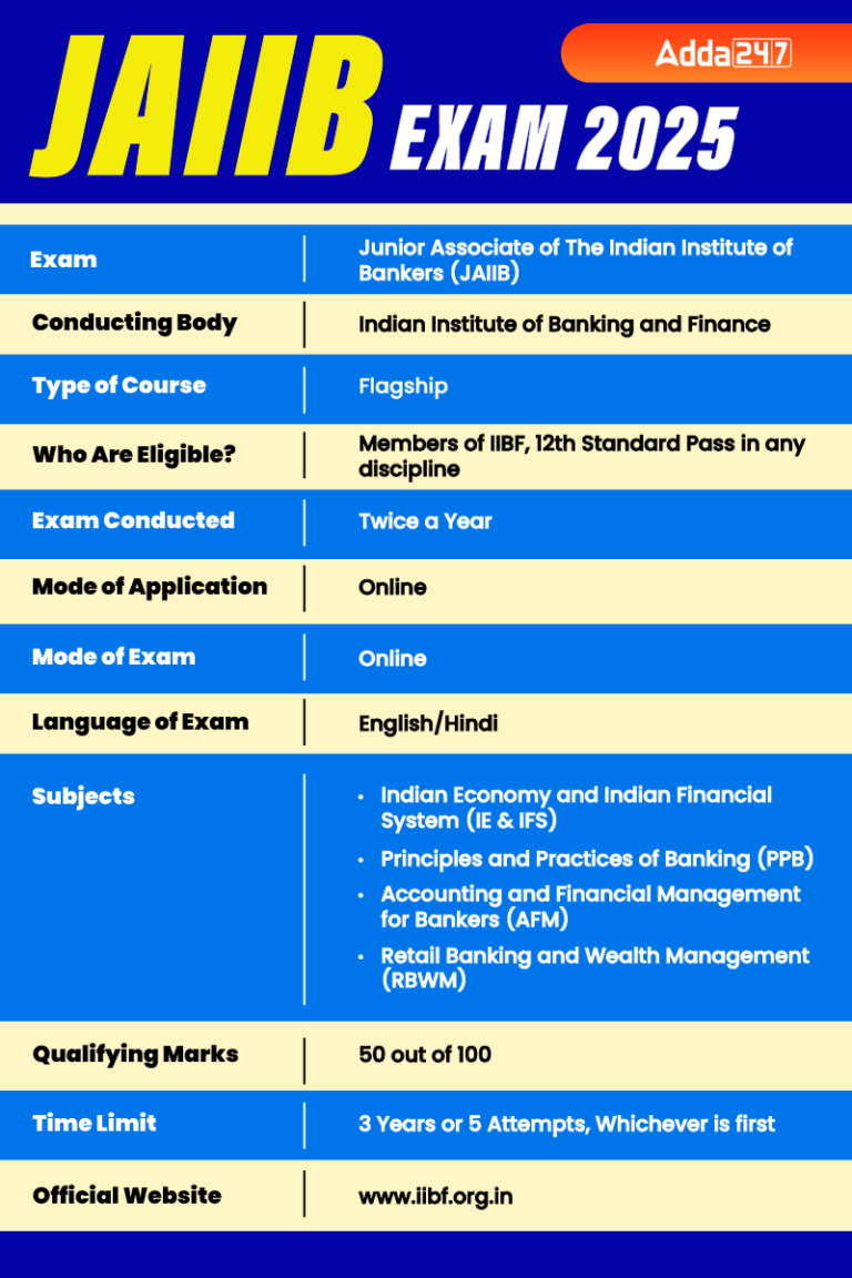 JAIIB Exam 2025, Registration, Exam Date(Out), Eligibility & Exam Pattern