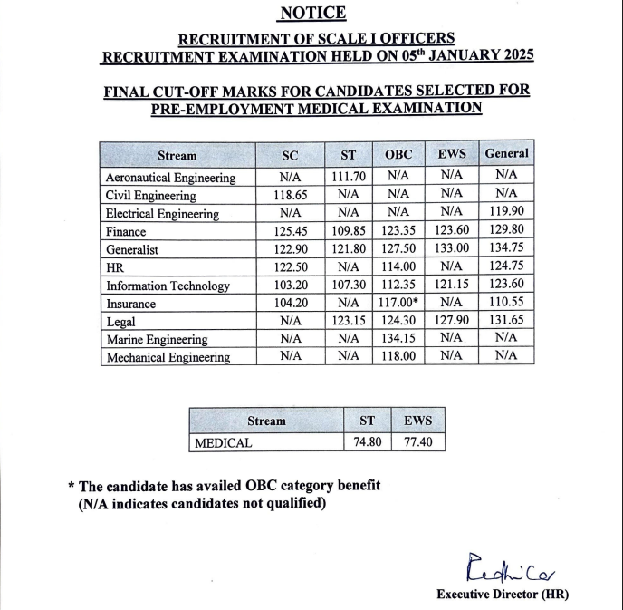 GIC Assistant Manager Final Cut Off 2025 Out, Check Category Wise Cut Off Marks_3.1