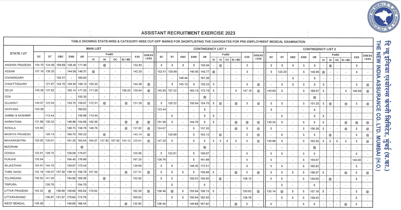 NIACL Assistant Mains Cut Off 2025, Check State Wise Cut Off Marks_7.1