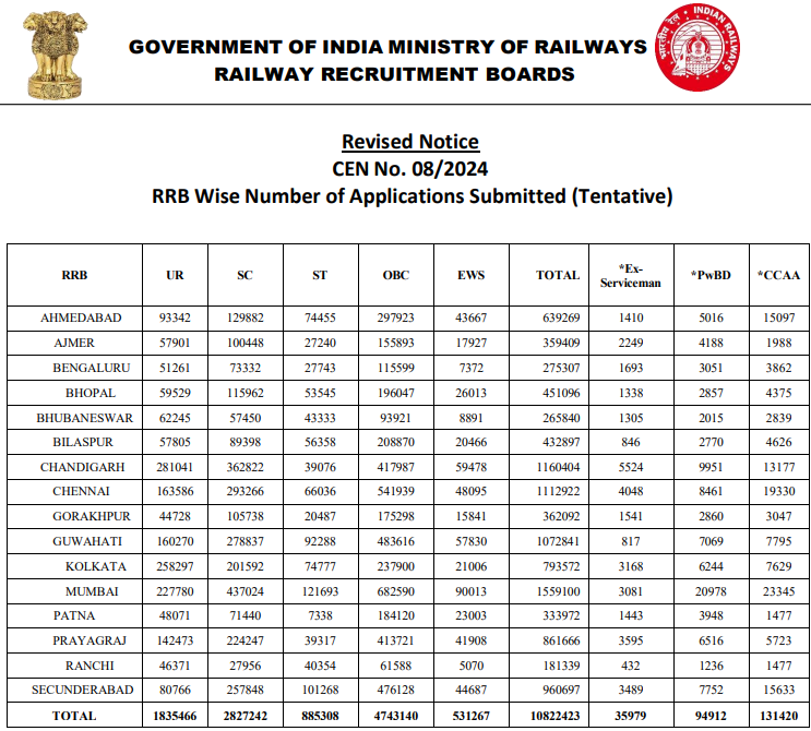 10822423 Candidates Applied for RRB Group D_3.1