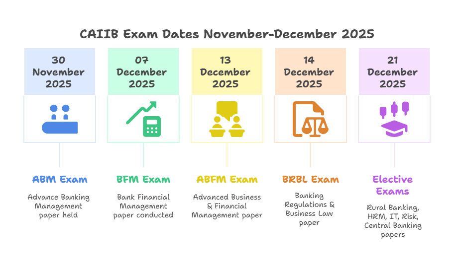 CAIIB Exam Date 2025 Out, Check IIBF CAIIB Exam Schedule for June & Nov Cycle_3.1