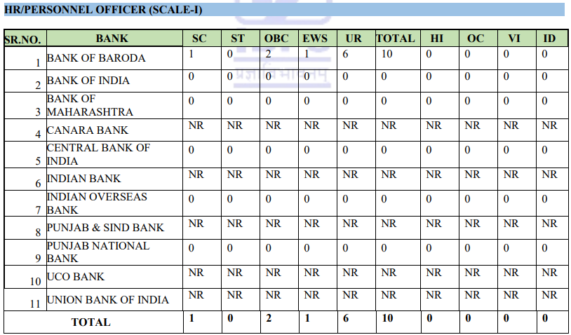 IBPS HR/ Personnel Vacancy 2025