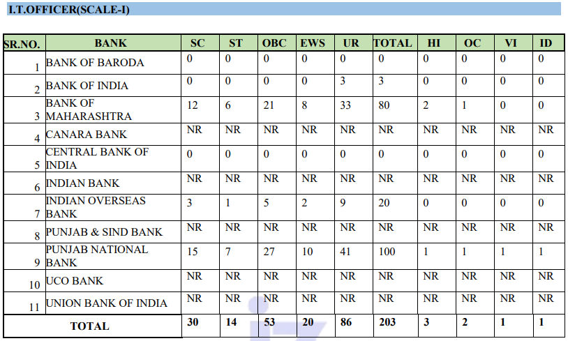 IBPS IT Officer Vacancy 2025