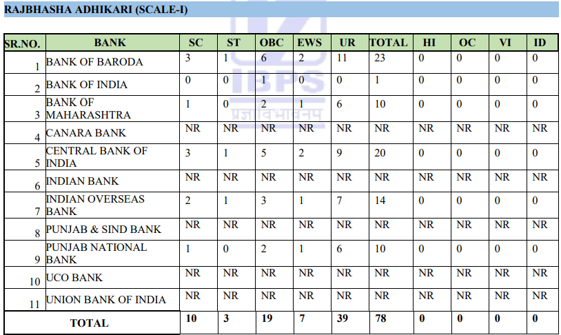 IBPS Rajbhasha Officer Vacancy 2025