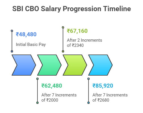 SBI CBO Salary Structure 2025