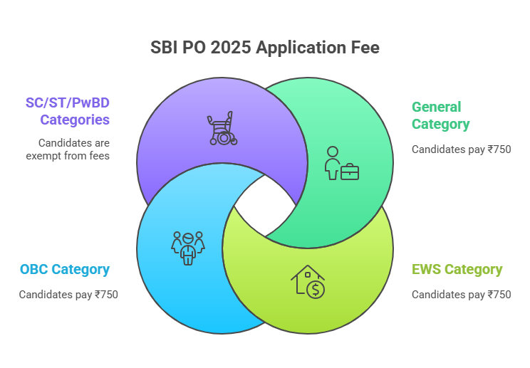 SBI PO Application Fess 2025