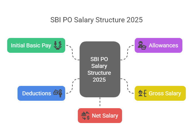 SBI PO 2025 Salary structure