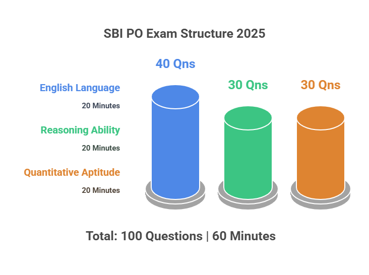 SBI PO 2025 Exam structure