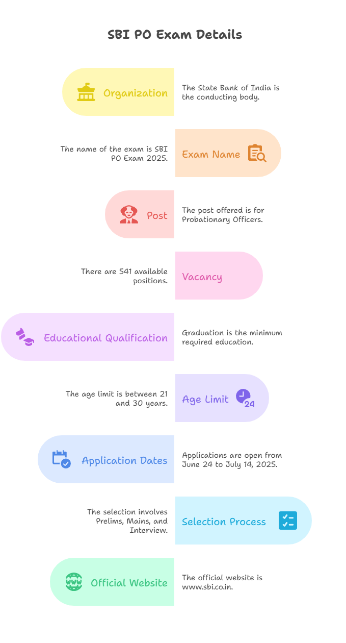 SBI PO Notification 2025