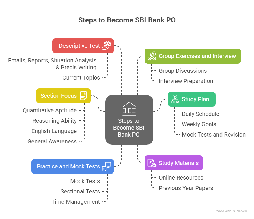How to Become SBI PO? Check Salary, Eligibility and Selection Process_4.1
