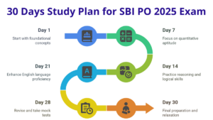 30 Days Study Plan for SBI PO 2025 Exam, Step by Step Guide for Prelims & Mains Exam