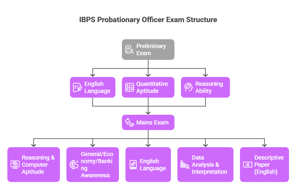 IBPS Probationary Officer Syllabus