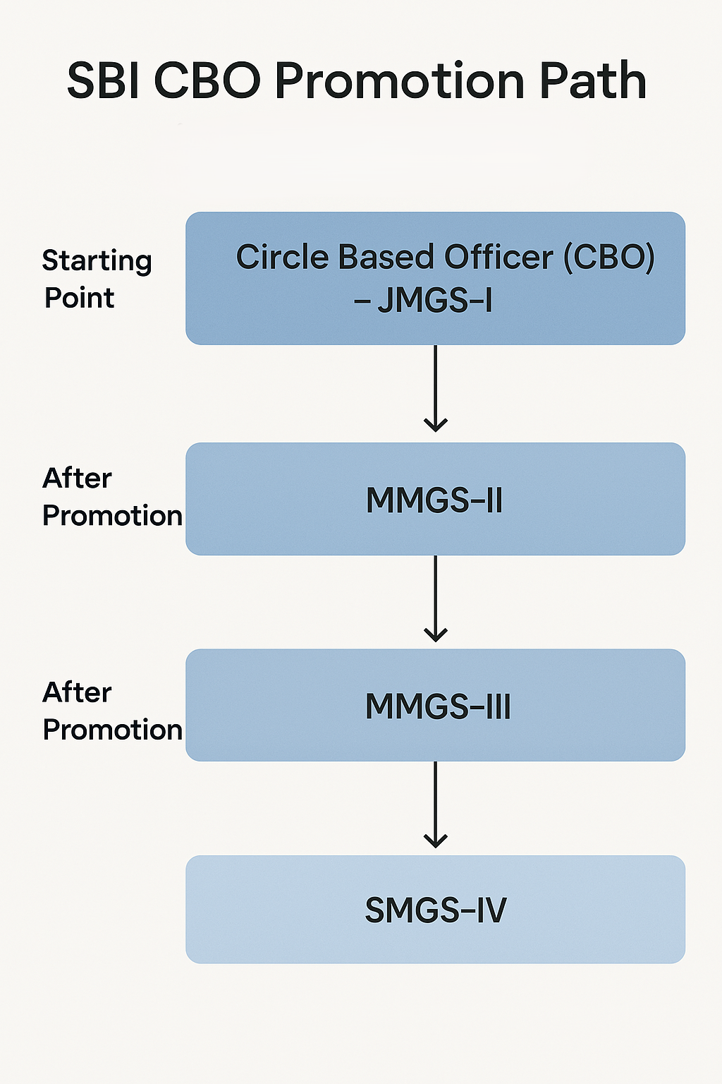 SBI CBO Promotion Path