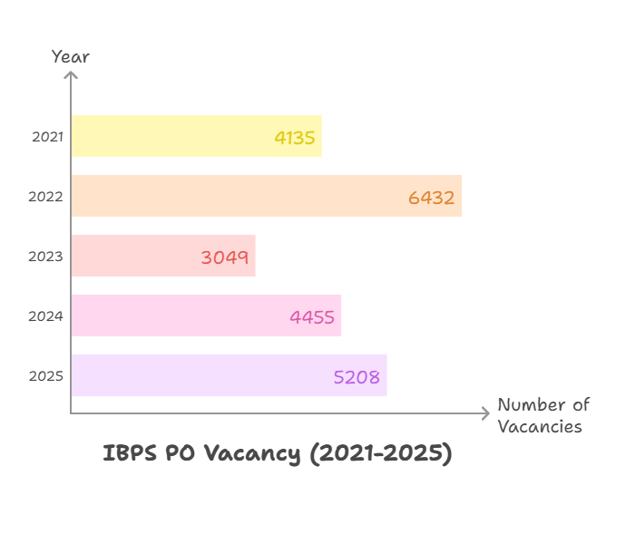 IBPS PO Vacancy
