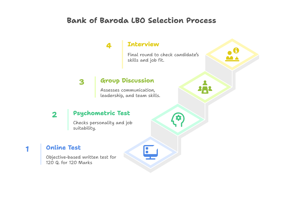 SBI Clerk Selection process