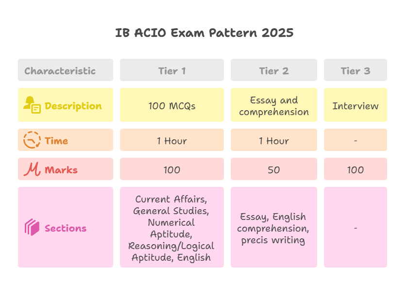 IB ACIO Syllabus & Exam Pattern 2025, Check Tier 1 & Tier 2 Subject Wise Topics in Detail_3.1