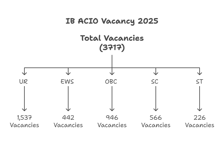 IB ACIO 2025 Vacancy