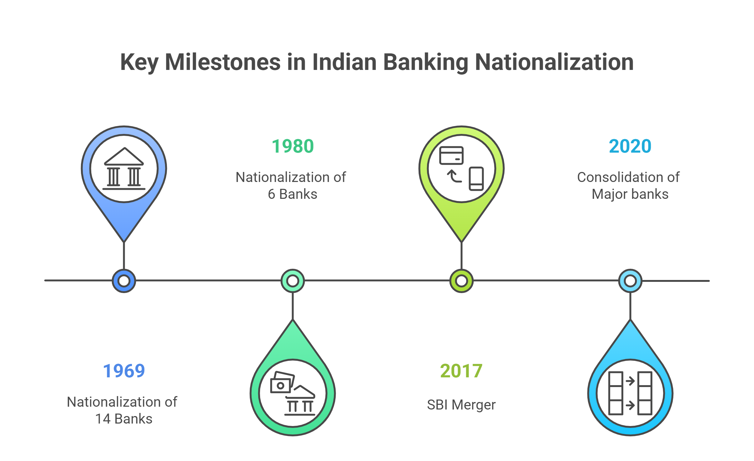 Nationalization of Banks