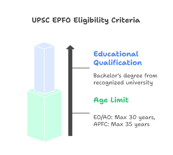 UPSC EPFO Eligibility Criteria