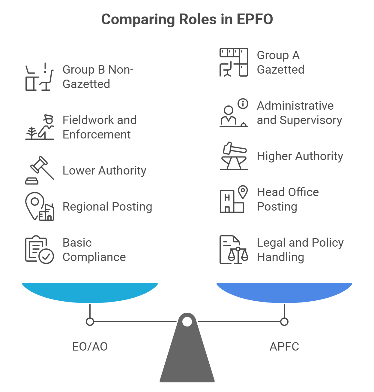 Differences Between EPFO EO_AO and APFC