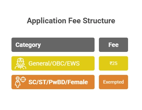 UPSC EPFO Application Fees 2025