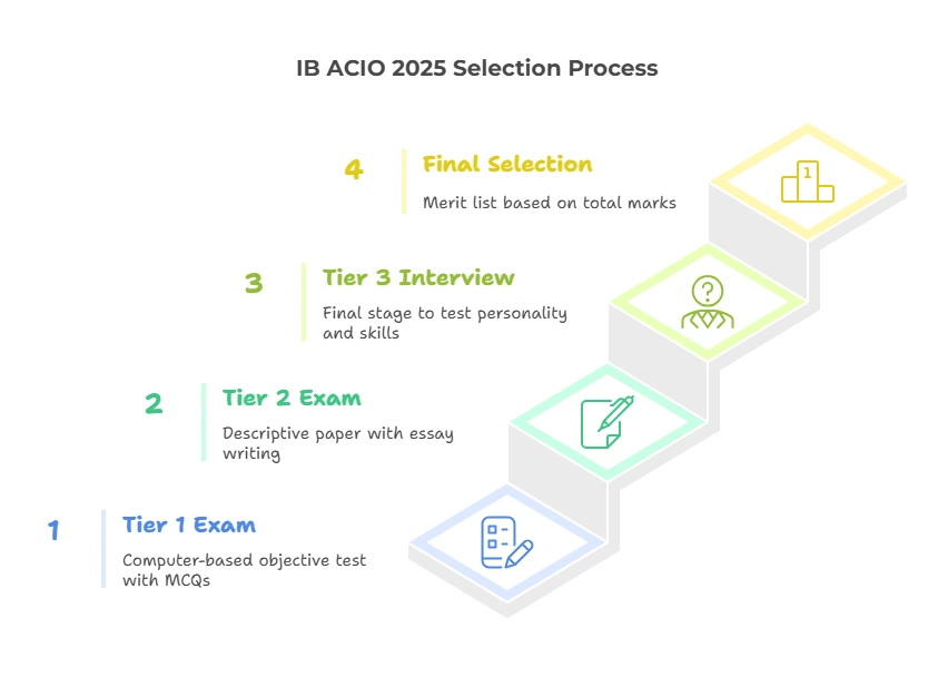 IB ACIO 2025 Selection Process