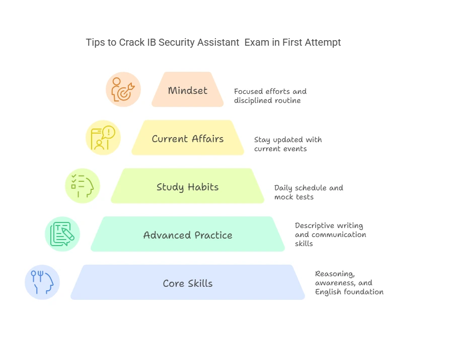 Crack IB Security Assistant Exam In First Attempt