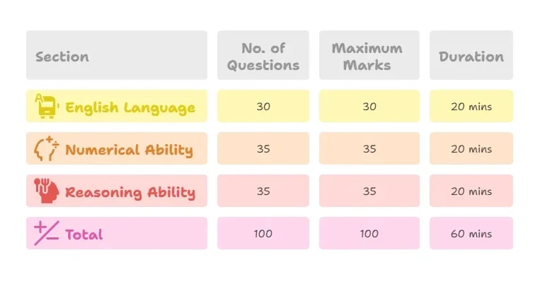 SBI Clerk Prelims Exam Pattern 2025