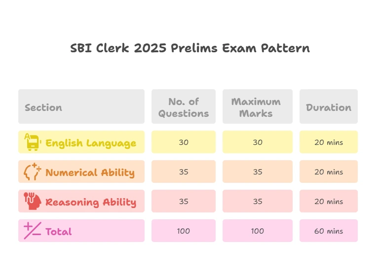 SBI Clerk Prelims Exam Pattern 2025