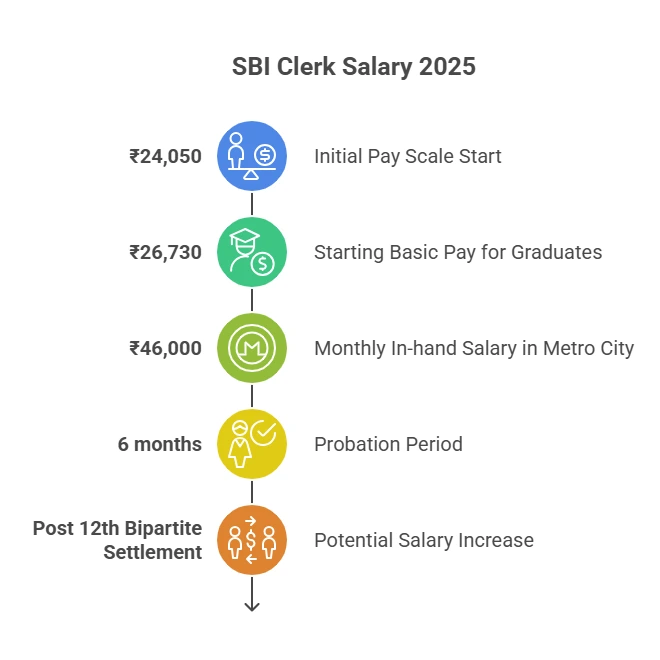 SBI Clerk 2025 Salary