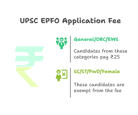 UPSC EPFO Fee