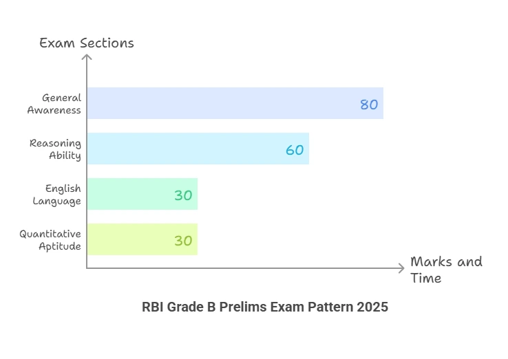 RBI Grade B 2025 Prelims Pattern