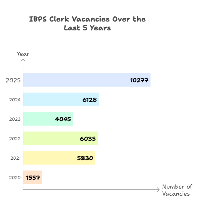 IBPS Clerk Vacancy 