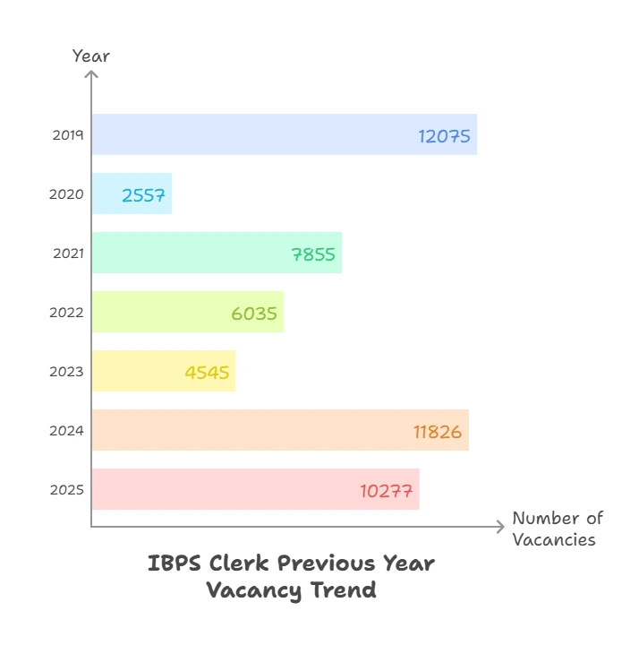 IBPS Clerk Previous Year Vacancy Trend