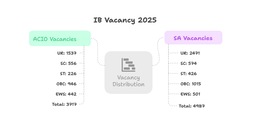 IB Vacancy 2025