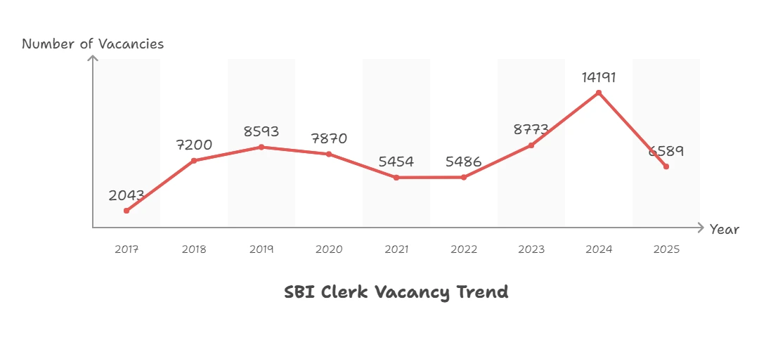 SBI Clerk Vacancy Trend