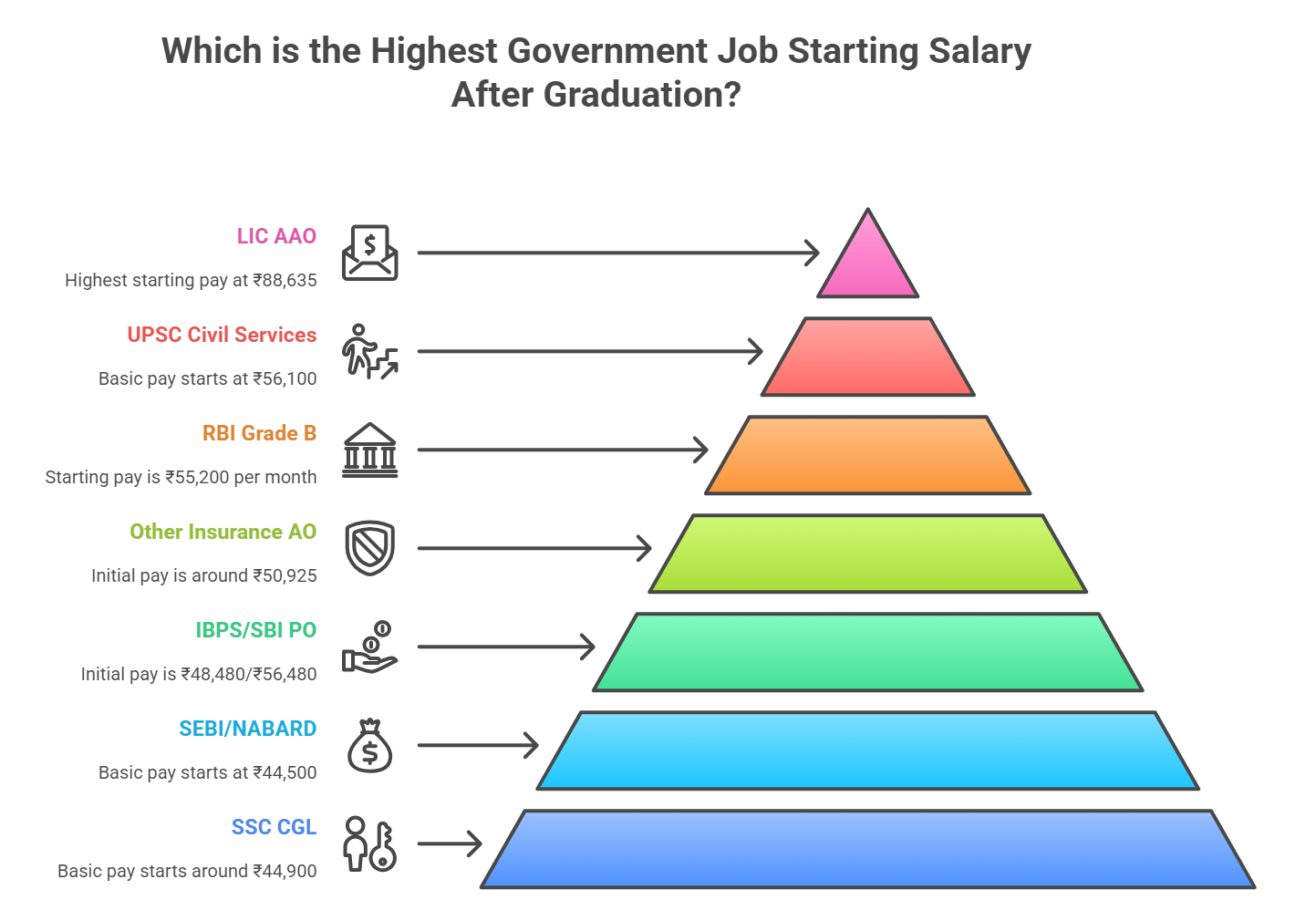 Which is the Highest Government Job Starting Salary After Graduation?_3.1