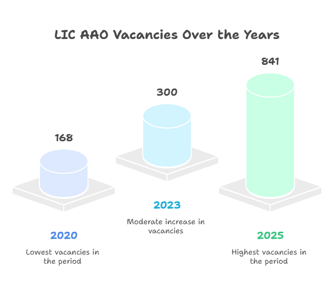 LIC AAO Exam Date 2025 Out, 841 Various Posts, Selection Process & Eligibility_4.1