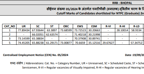 RRB NTPC Cut Off 2025 Out, Zone-Wise CBT 1 Graduate Level Cut Off Marks_4.1