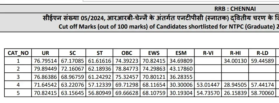 RRB NTPC Cut Off 2025 Out, Zone-Wise CBT 1 Graduate Level Cut Off Marks_5.1
