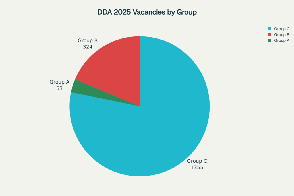 DDA Recruitment 2025 Apply Online Starts at dda.gov.in, 1732 Vacancies Announced_4.1