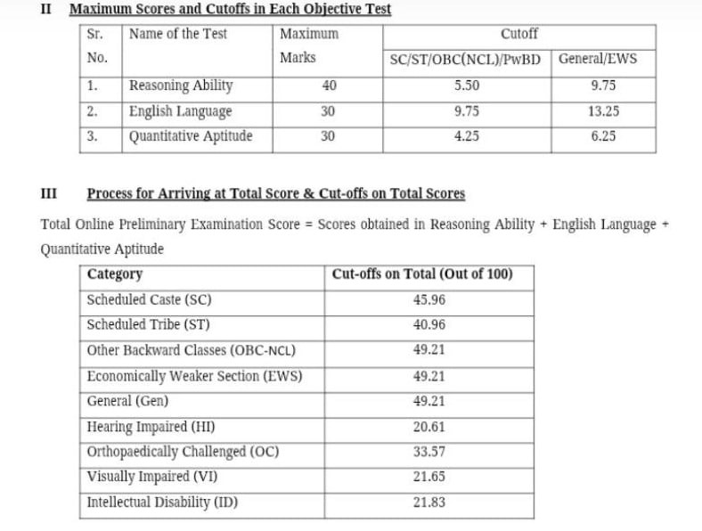 IBPS PO Prelims Cut Off 2025 Out, Check Category Wise Cut Off Marks_3.1
