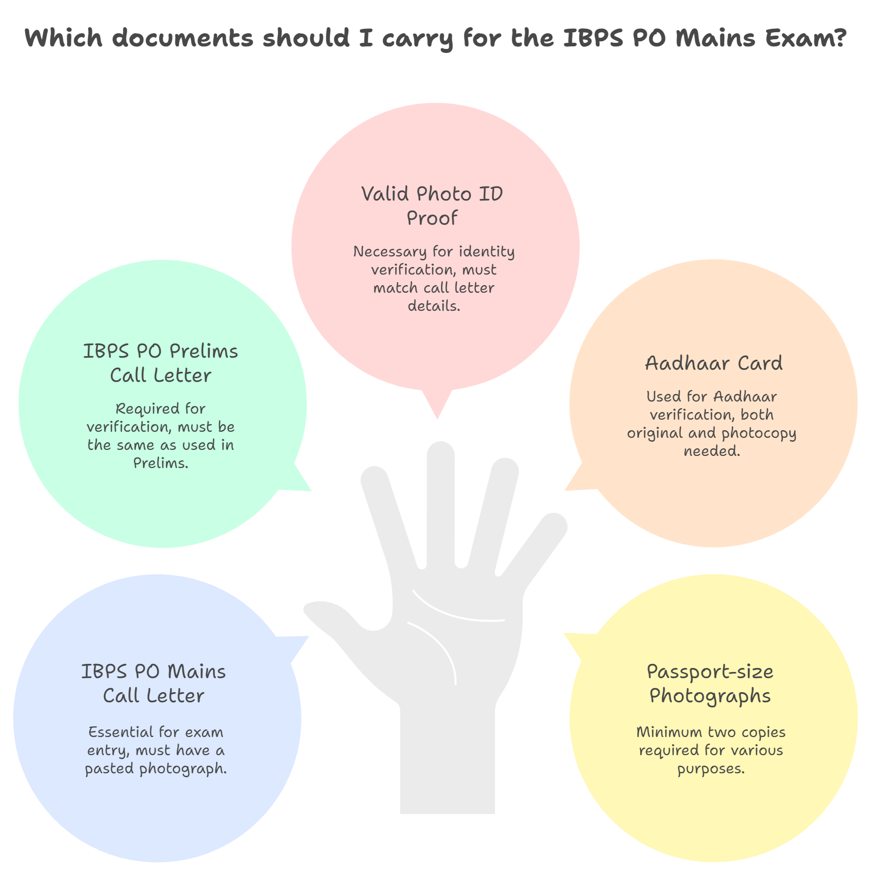 Documents to Carry for IBPS PO Mains Exam 2025