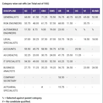 NIACL AO Cut Off 2025