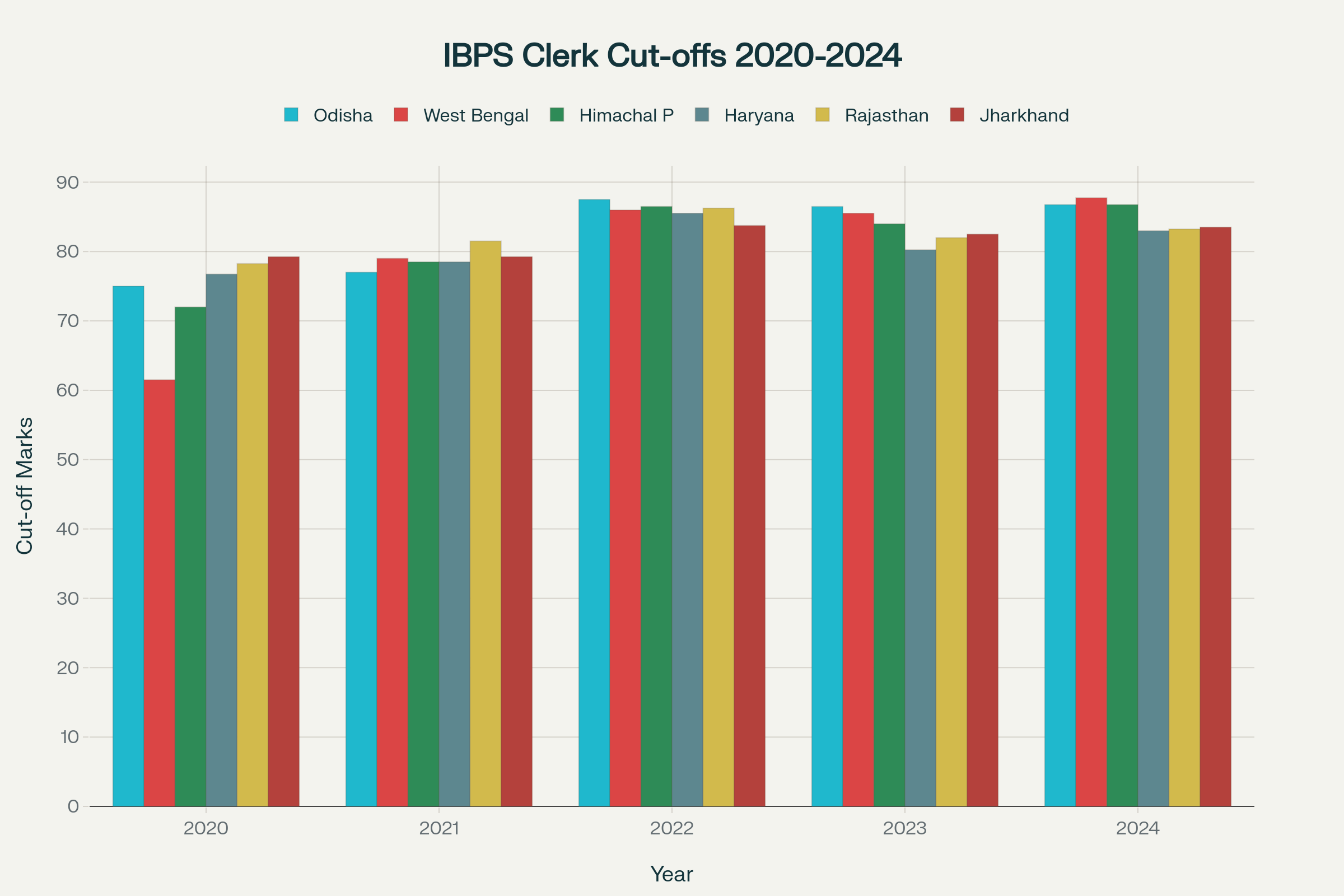 Top States with Rising IBPS Clerk Cut-Off Trends